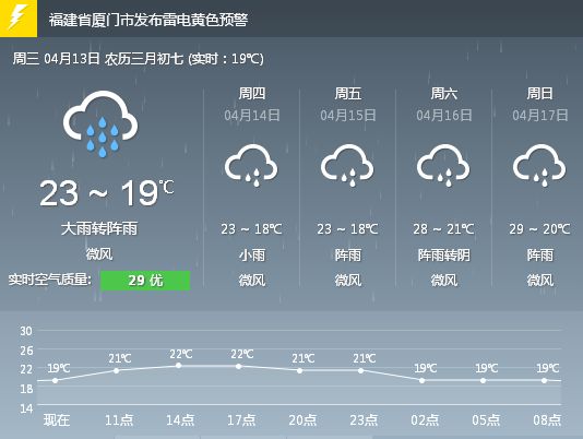 厦门4月13日天气 气象台发布雷电黄色预警