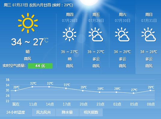 明天最高温度将达到36摄氏度- 厦门本地宝