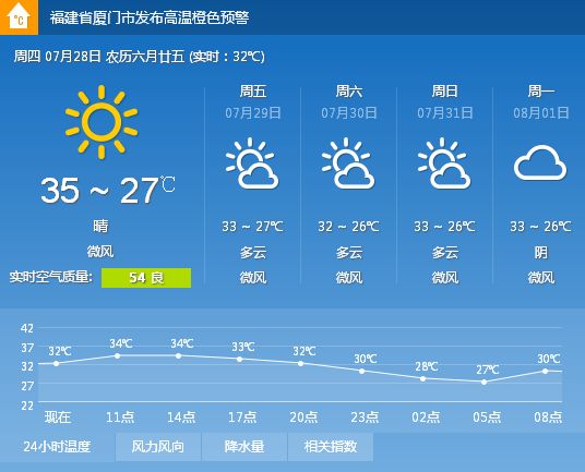 最低温度27℃7月28日(今天:晴,最高温度35,最低温度27℃厦门天气