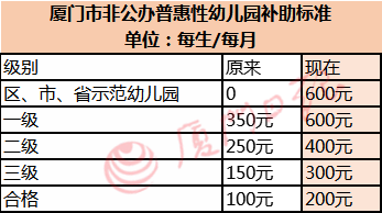 2018年厦门普惠性幼儿园解读