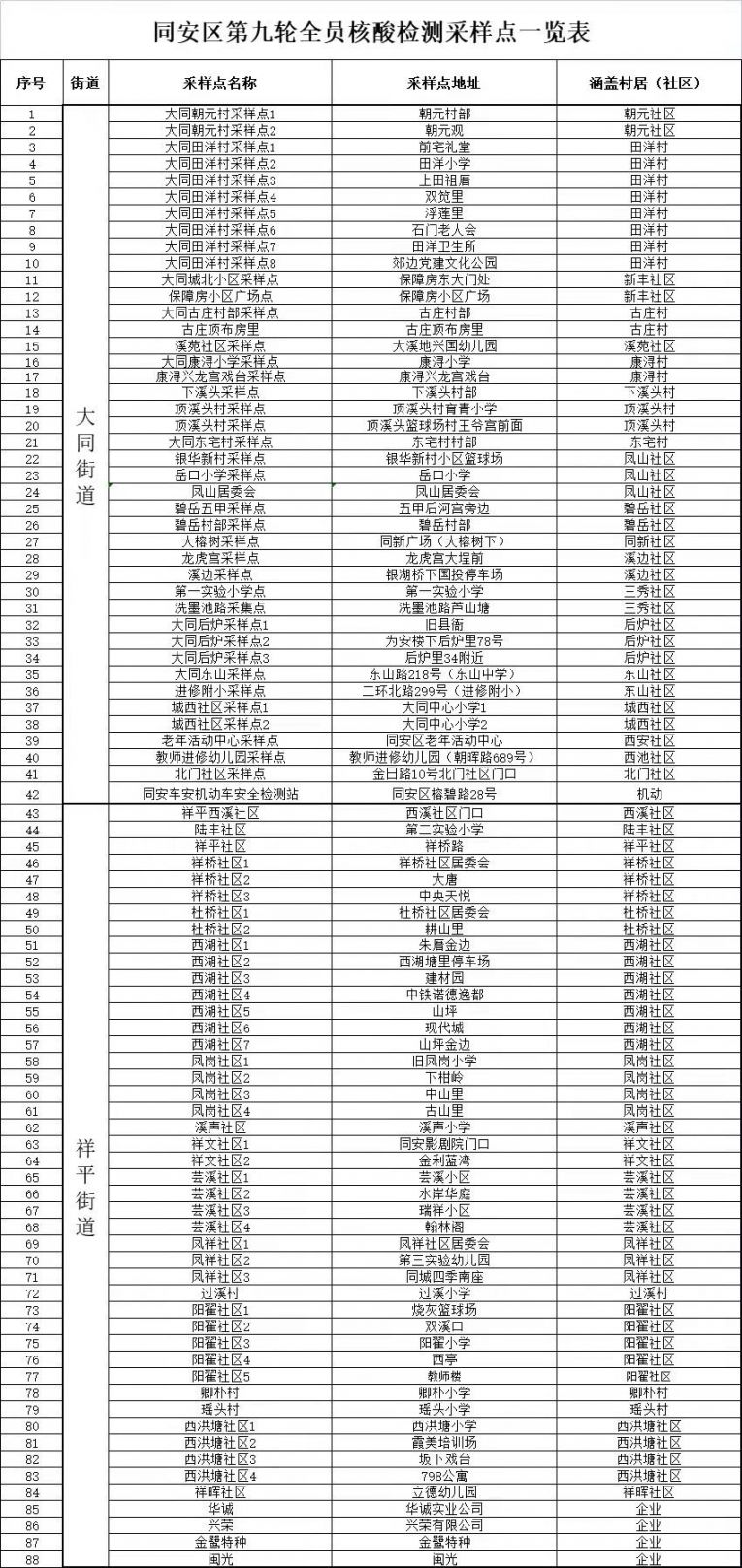 10月2日同安区第九轮全员核酸检测（时间 地点）