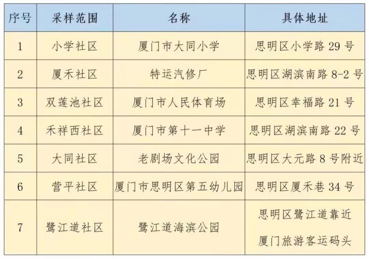 10月3日思明区第六轮全员核酸检测