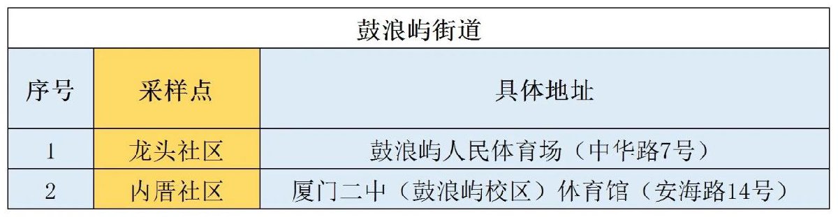 10月3日思明区第六轮全员核酸检测