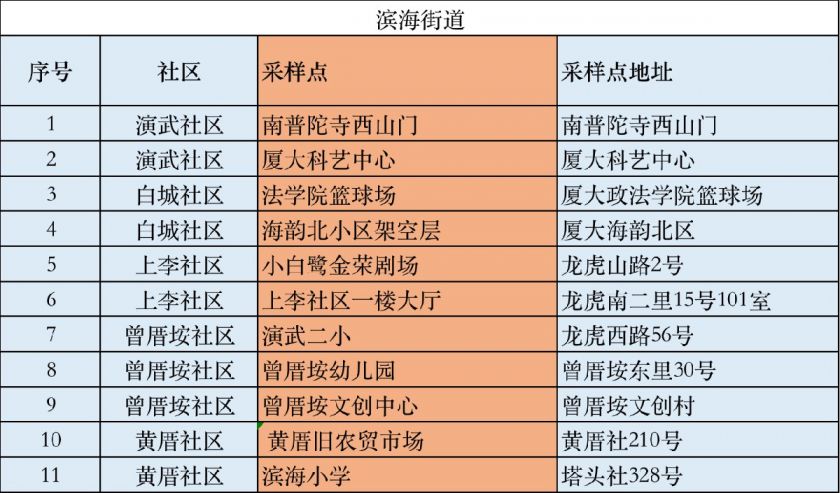 10月3日思明区第六轮全员核酸检测