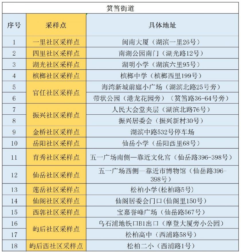 10月3日思明区第六轮全员核酸检测