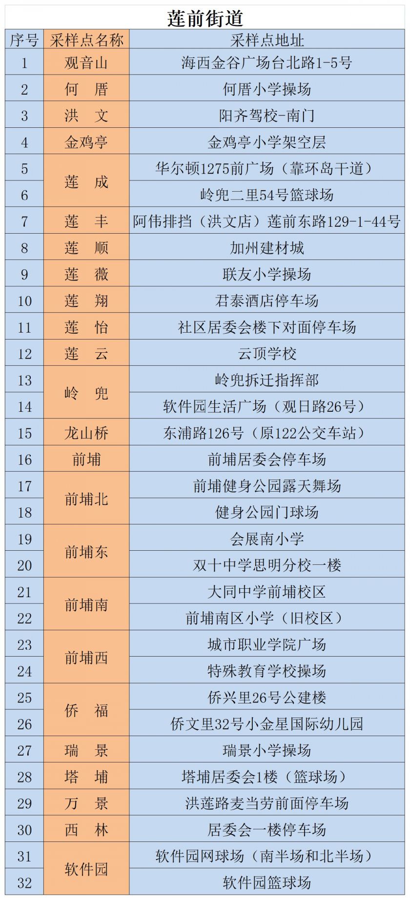 10月3日思明区第六轮全员核酸检测