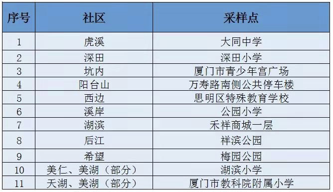 10月3日思明区第六轮全员核酸检测