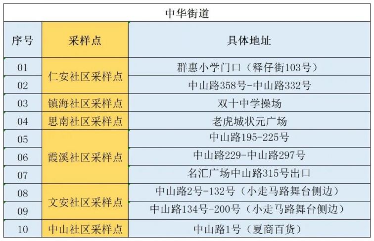 10月3日思明区第六轮全员核酸检测