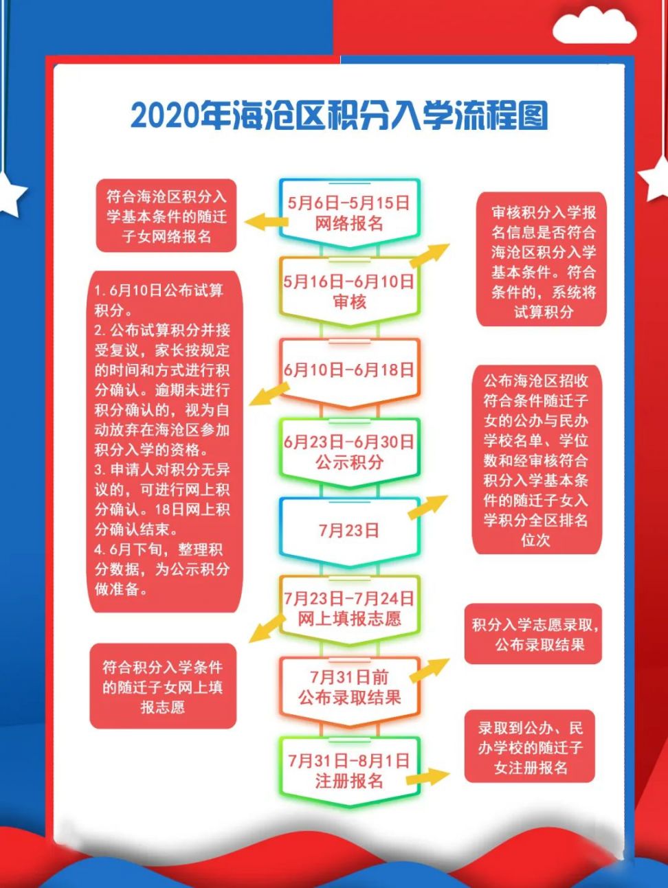 2020海沧区秋季小学积分入学（报名方式 时间 条件 材料）