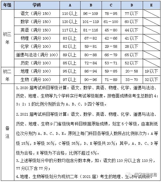 厦门中考等级分怎么算 本地宝