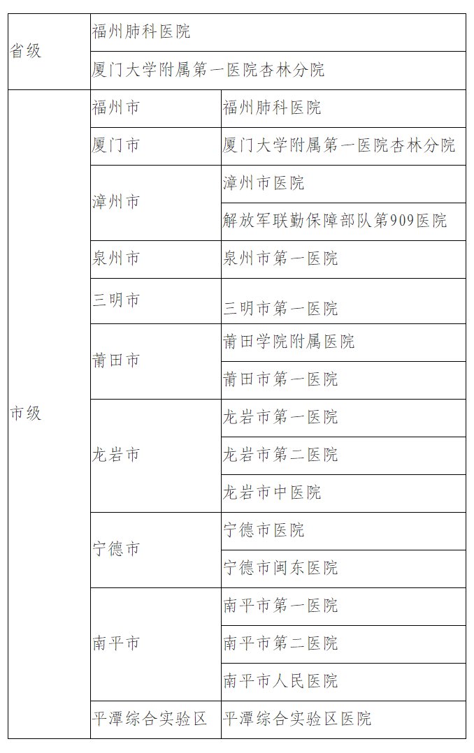 厦门新型冠状病毒感染的肺炎救治定点医院名单