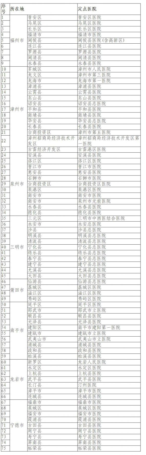 厦门新型冠状病毒感染的肺炎救治定点医院名单