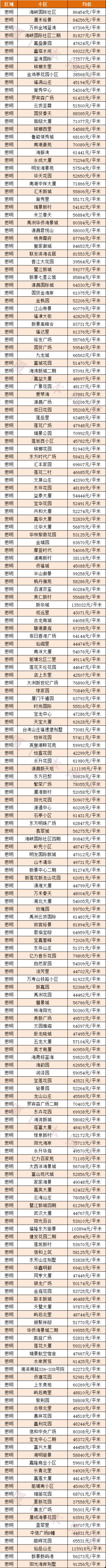 2020厦门各区房价(持续更新)
