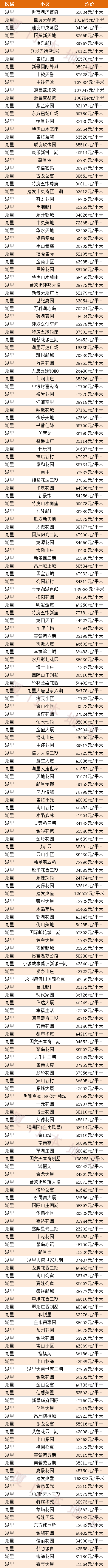 2020厦门各区房价(持续更新)