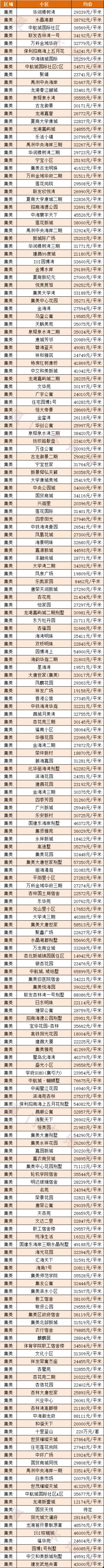 2020厦门各区房价(持续更新)