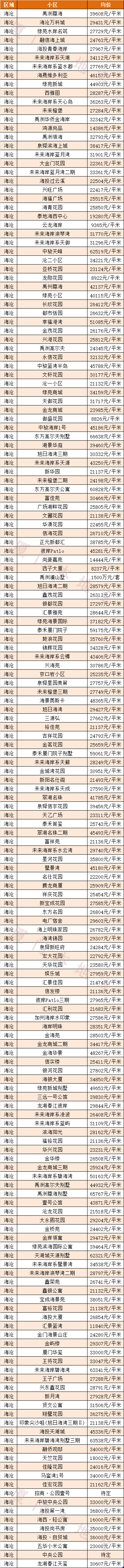 2020厦门各区房价(持续更新)