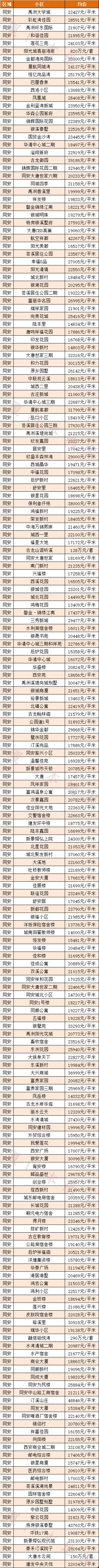 2020厦门各区房价(持续更新)