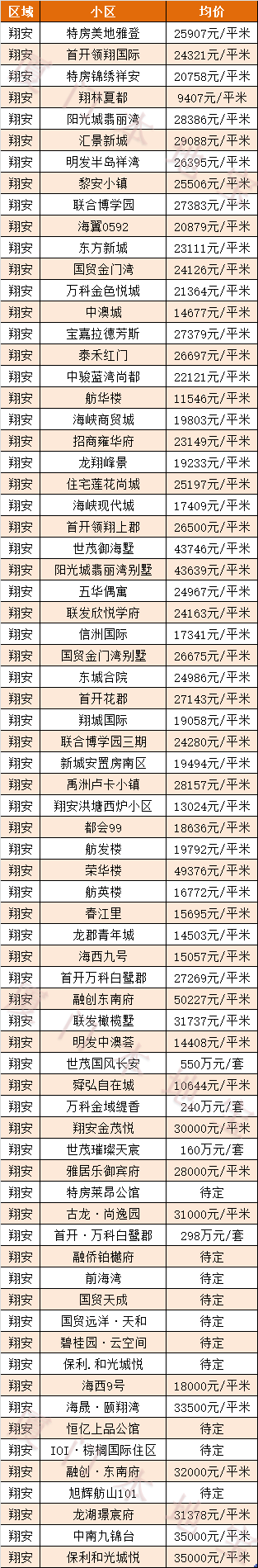 2020厦门各区房价(持续更新)