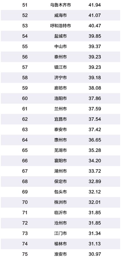 2019中国百强城市排行榜，厦门排在32名