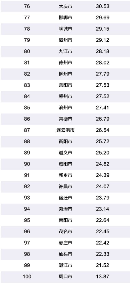 2019中国百强城市排行榜，厦门排在32名