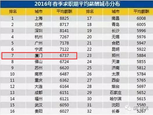 全国38城平均薪酬出炉！厦门8706元！全国第8 已经是4连涨 厦门本地宝