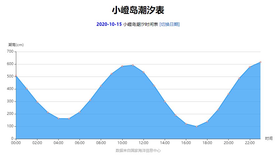 厦门港潮汐时间什么时候?厦门潮汐预报