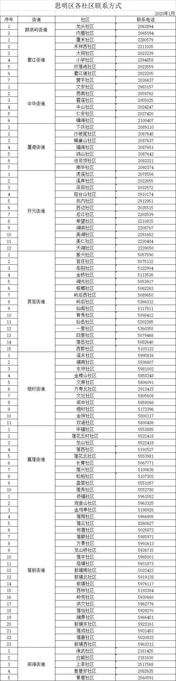 厦门思明区健康登记指南(规定 方法)
