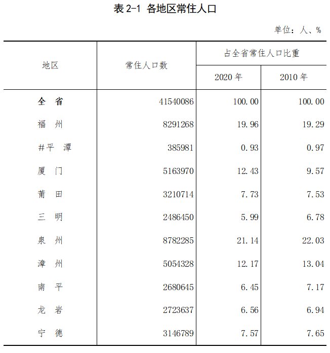 新罗区常住人口_速看 七个县 市 区 新户口本