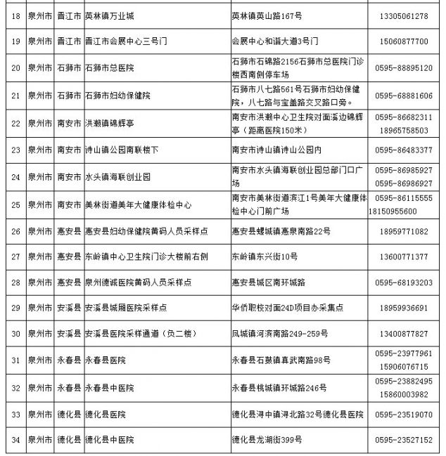 福建省黄码人员核酸检测采样点汇总- 厦门本地宝