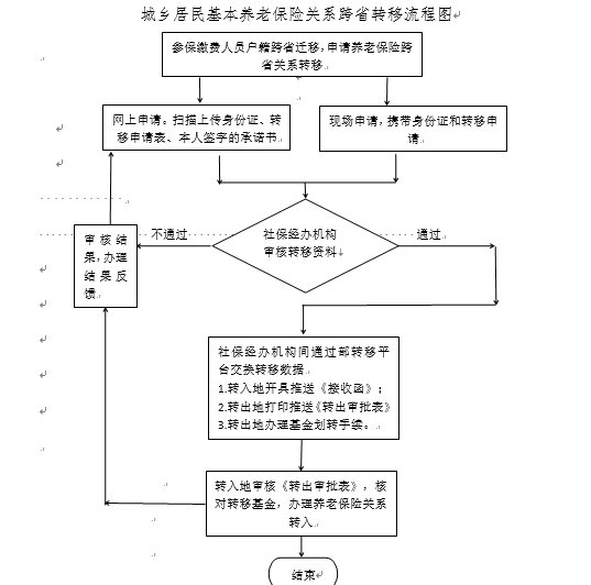 西宁养老保险转移指南（转出）