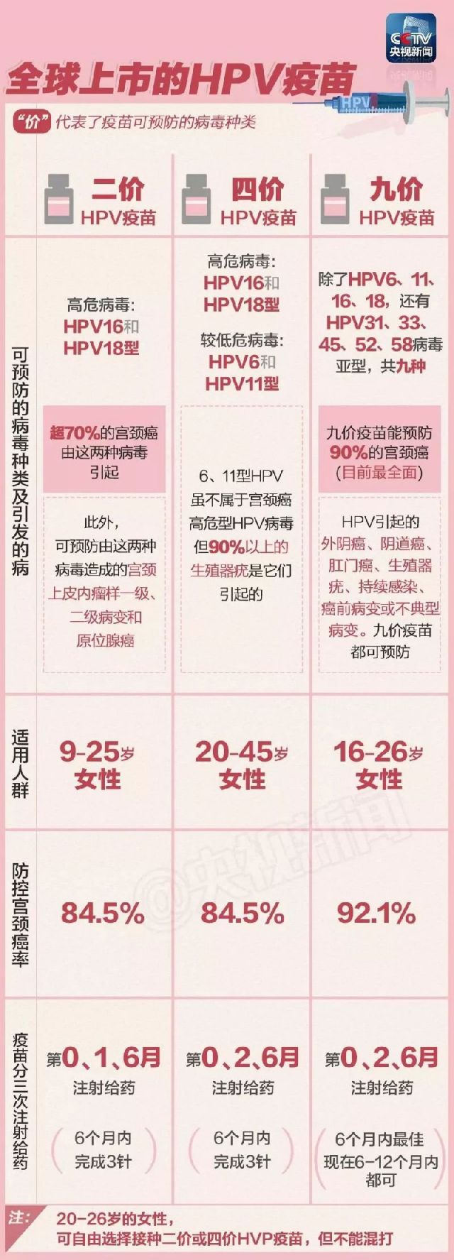 西宁二价四价九价HPV疫苗的区别