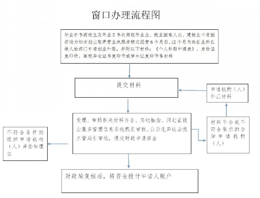 邢台信都求职创业补贴申领指南