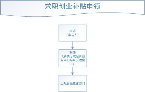 邢台广宗县求职创业补贴申领指南