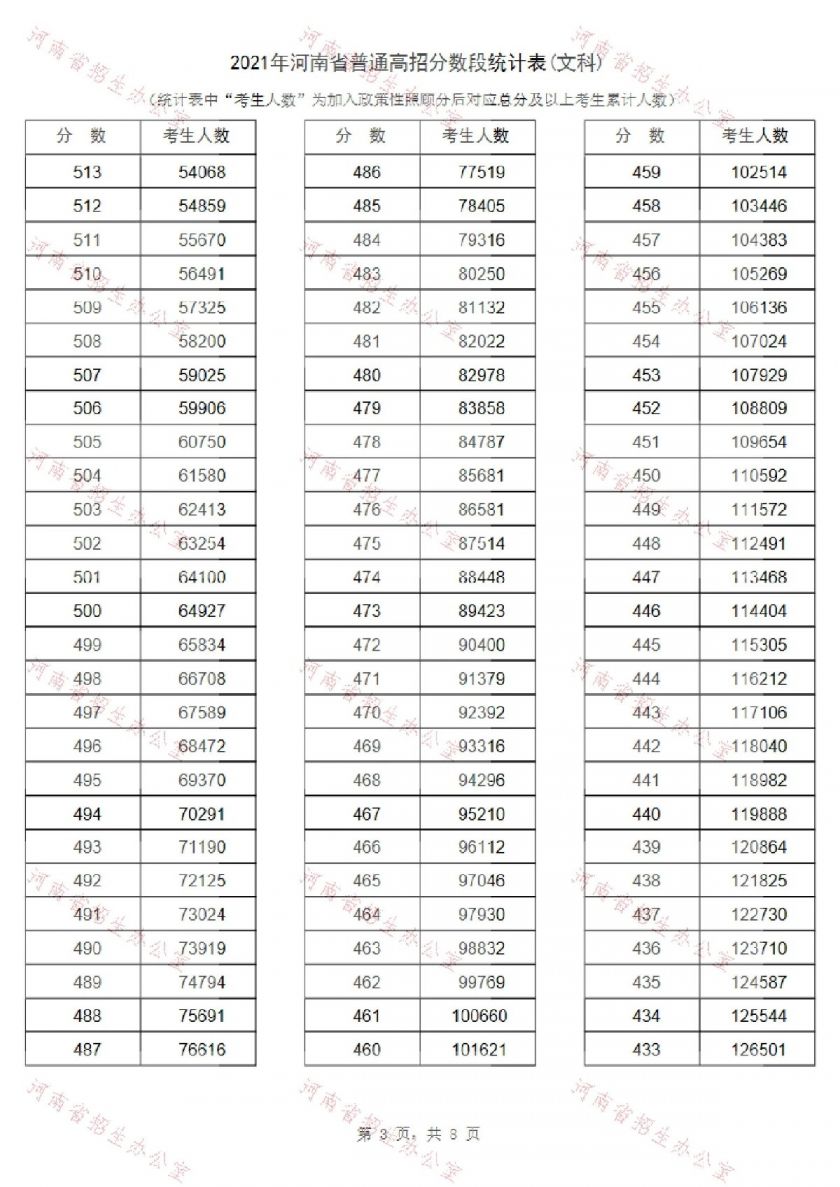 2021河南高考成绩文科一分一段表(最新)