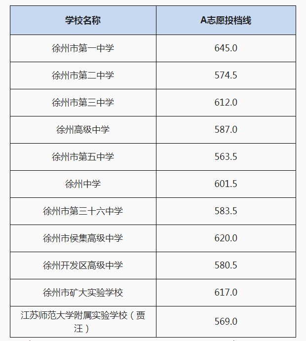 徐州四星级高中录取分数线2021