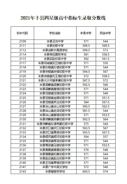 2021年丰县第一批次普通高中录取分数线