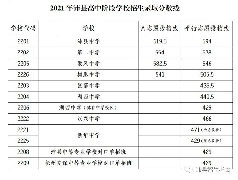 徐州教育 徐州升学 徐州中考 沛县2021年高中阶段学校招生录取分数