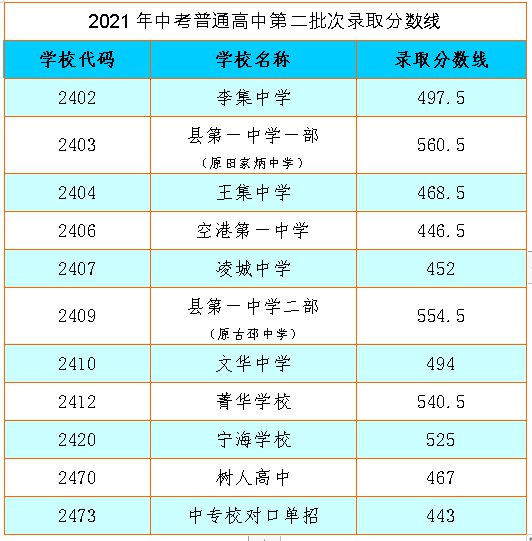 睢宁县2021年高中阶段第二批次网上录取分数线