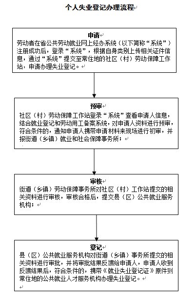 徐州失业登记如何在网上办理