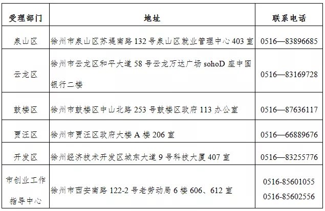 2020徐州市区创业政策受理机构联系方式一览