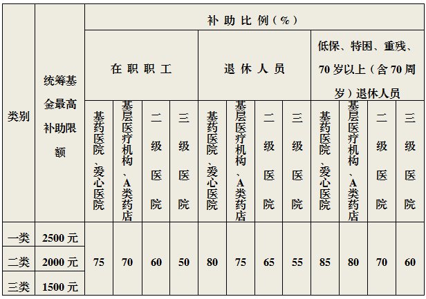 徐州职工医保门诊慢性病待遇