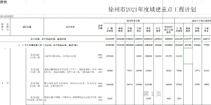 徐州市2021年度城建重点工程计划