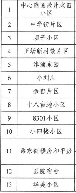 2021年徐州老旧小区改造名单