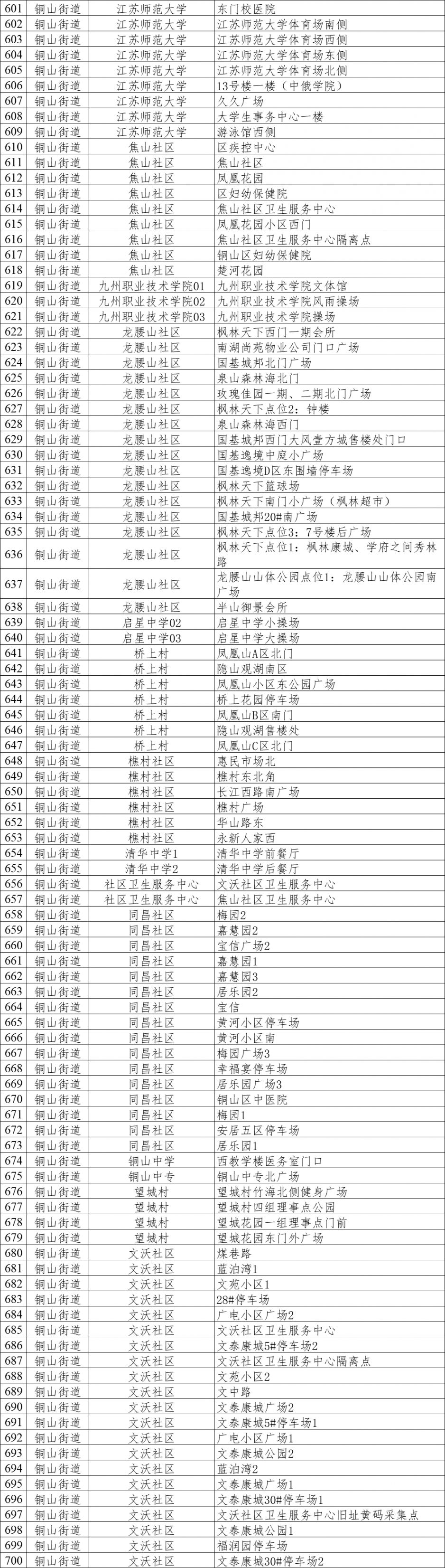 徐州市铜山区核酸采集点信息2022年4月12日