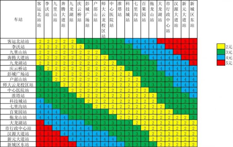 徐州地铁二号线票价表   实行按里程计价,起步价2元可乘6公里,后续每1