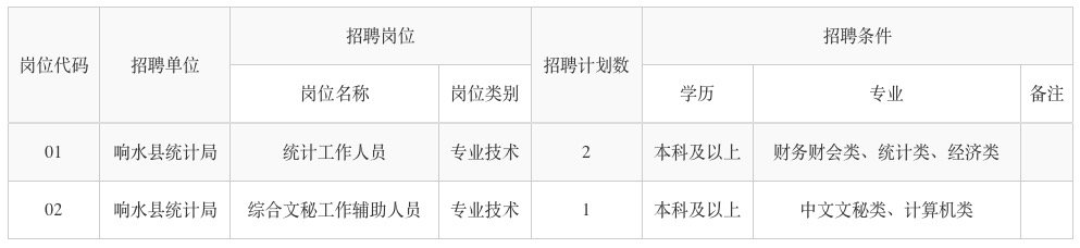 盐城响水县统计局招聘政府购买服务岗位公告