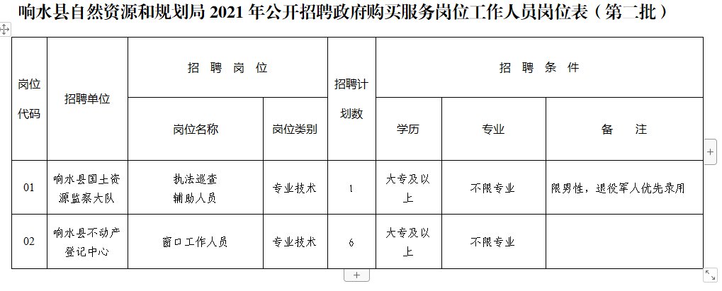 响水县自然资源和规划局2021年公开招聘