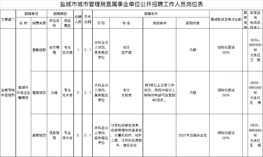 2021盐城市城市管理局公开招聘工作人员公告