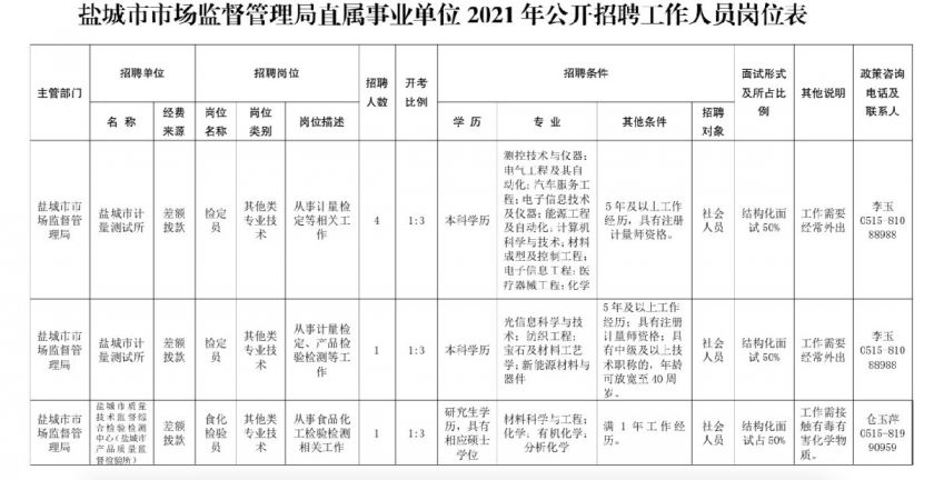 2021盐城市市场监督管理局招聘公告