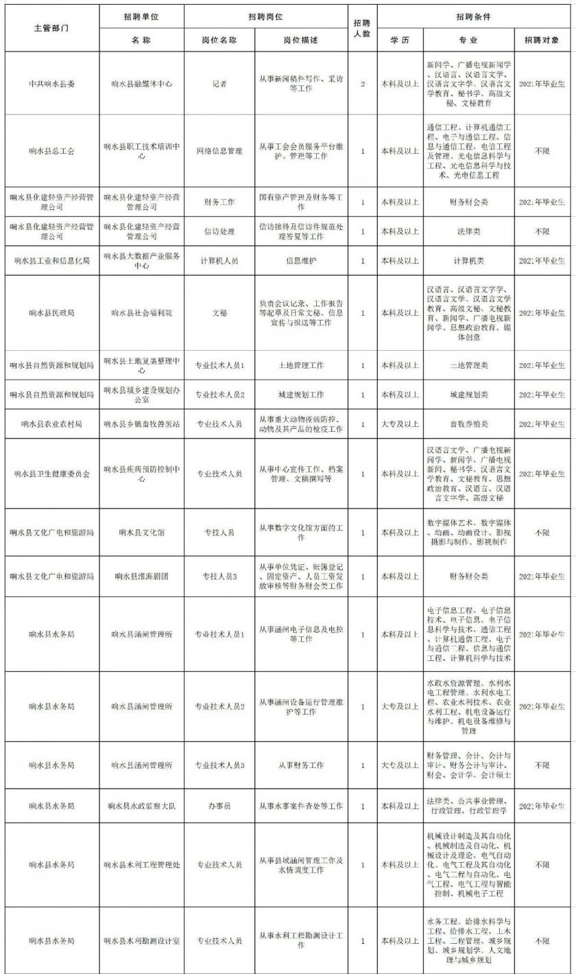 盐城市响水县2021事业单位统一招聘岗位有哪些？